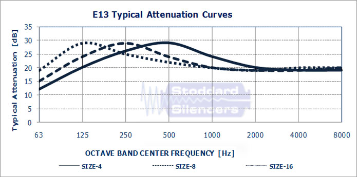 E13 Typical Attenuation Curves